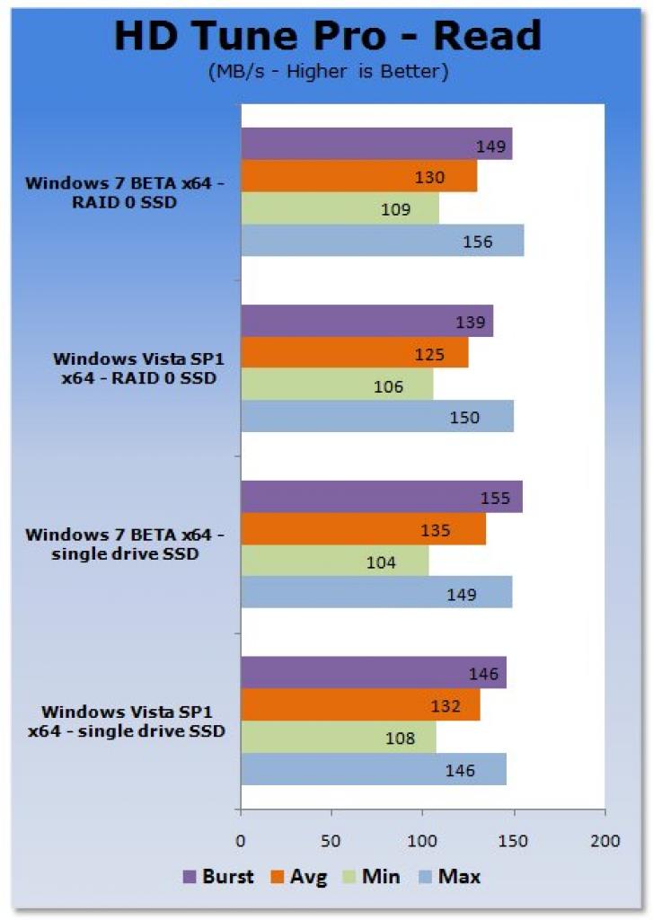 [20/01/2009] Windows 7 Beta vs. Windows Vista SP1: SSD-Leserate