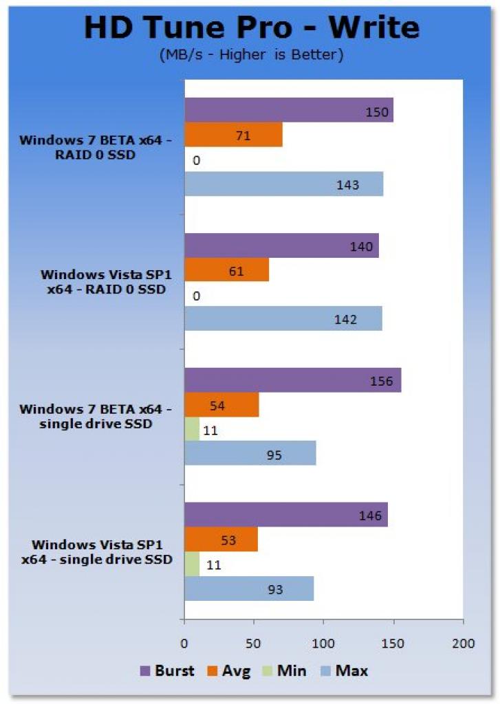[20/01/2009] Windows 7 Beta vs. Windows Vista SP1: SSD-Schreibrate