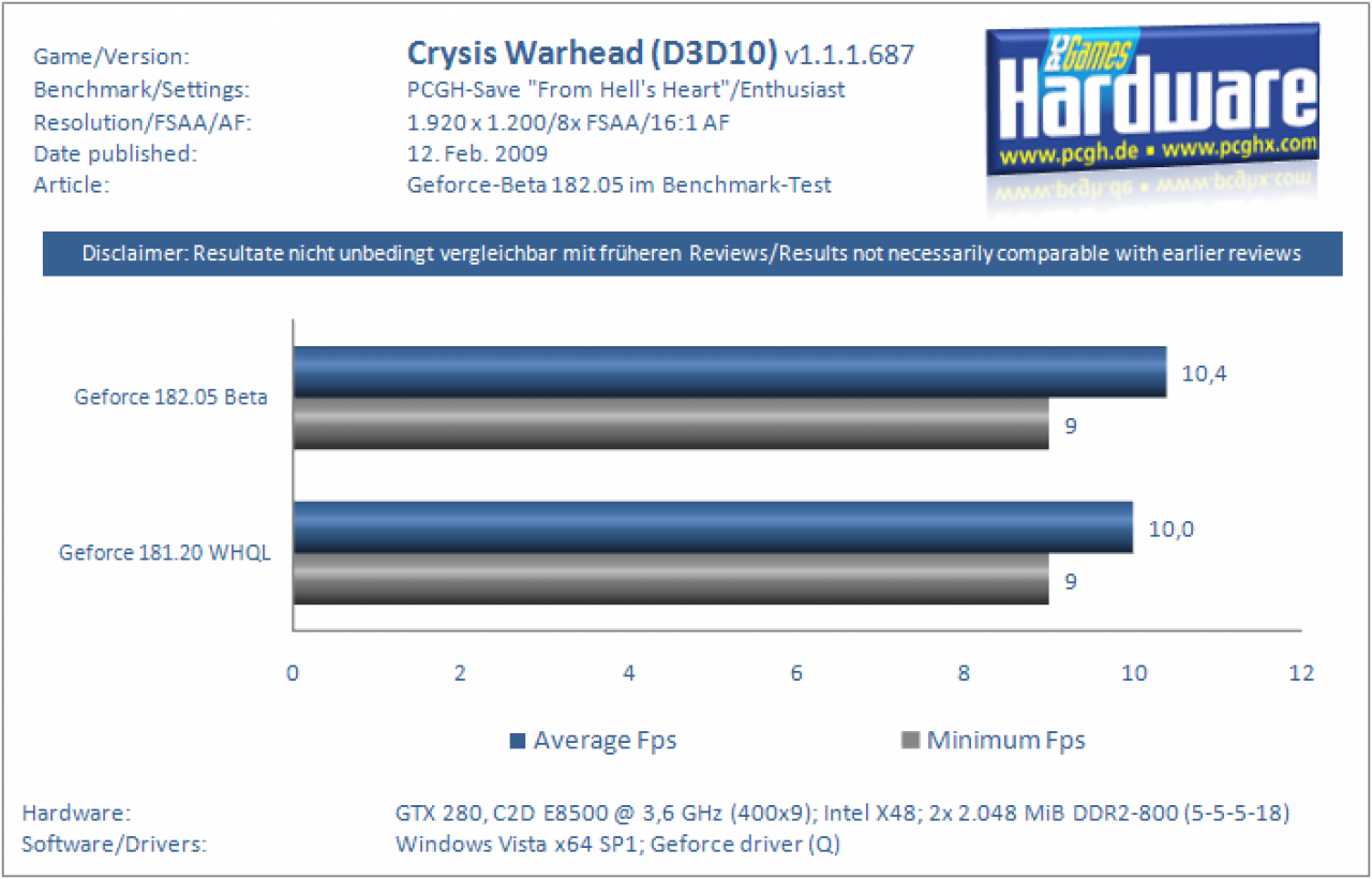 [12/02/2009] Grafikkarten-Treiber 182.05 Beta im Benchmark-Test (4)