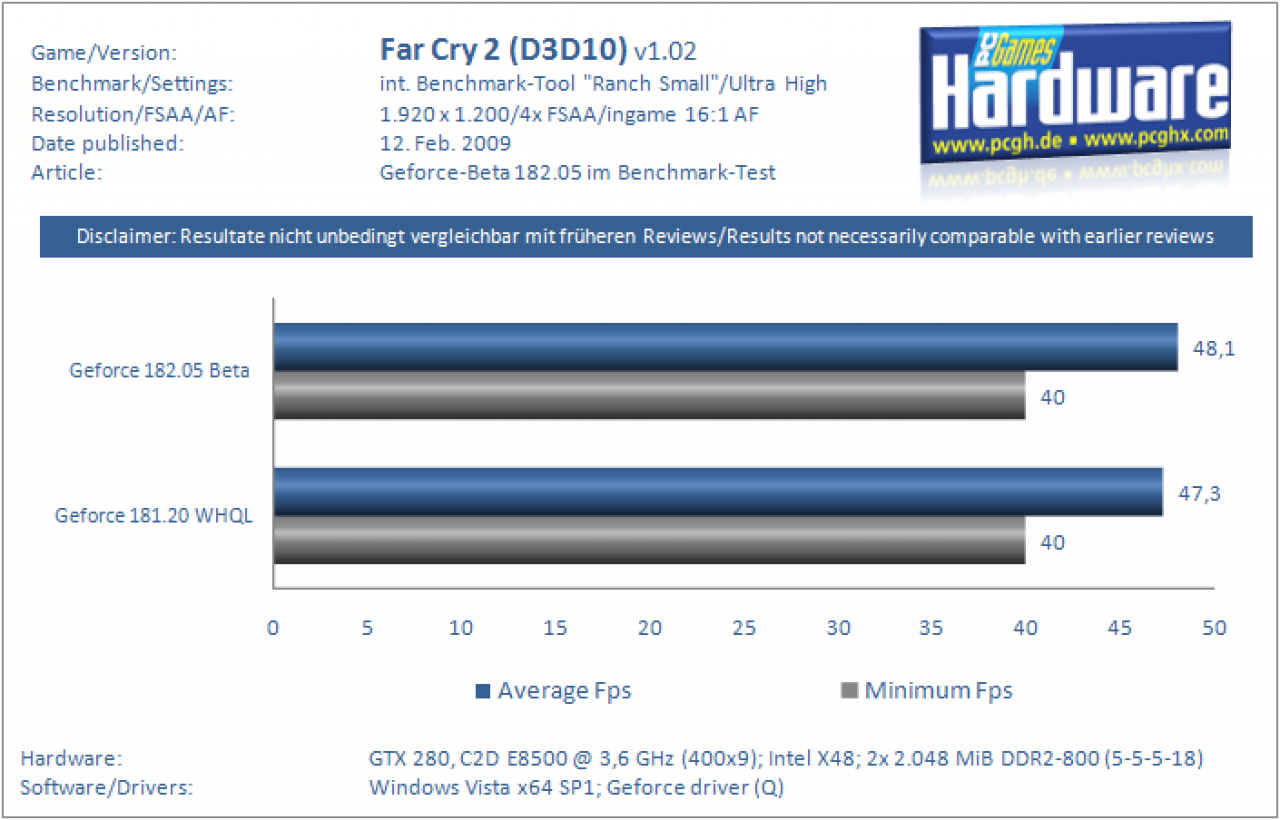 [12/02/2009] Grafikkarten-Treiber 182.05 Beta im Benchmark-Test (7)