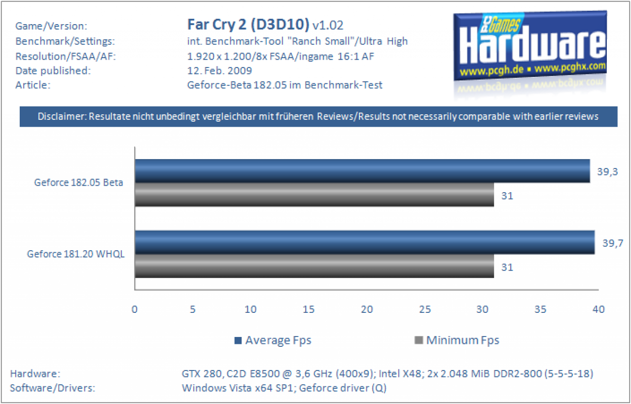 [12/02/2009] Grafikkarten-Treiber 182.05 Beta im Benchmark-Test (8)