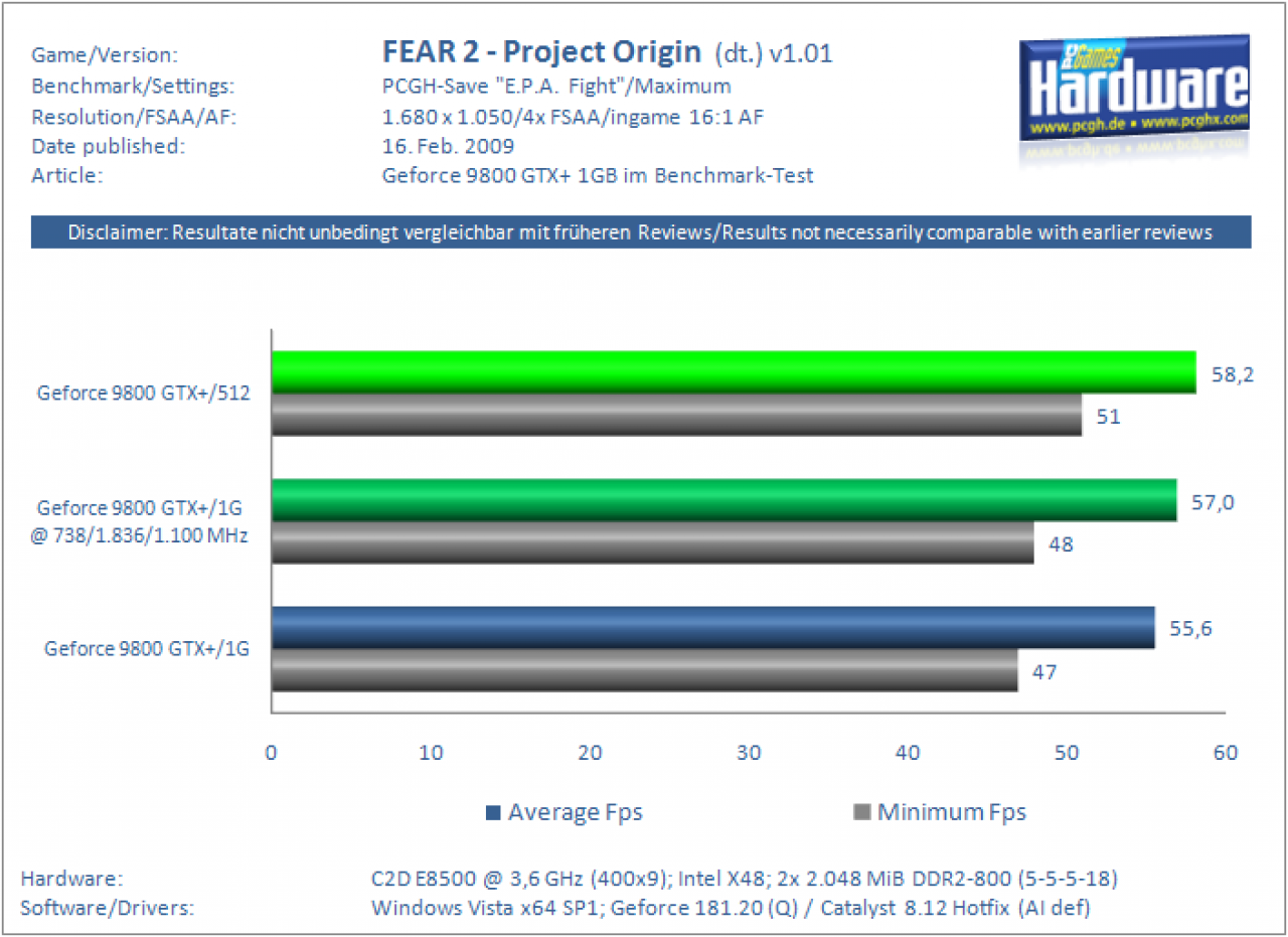 [16/02/2009] Geforce 9800 GTX+ 1 GB im Test (18)