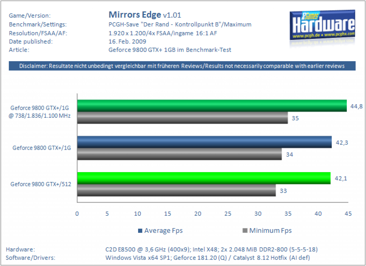[16/02/2009] Geforce 9800 GTX+ 1 GB im Test (32)