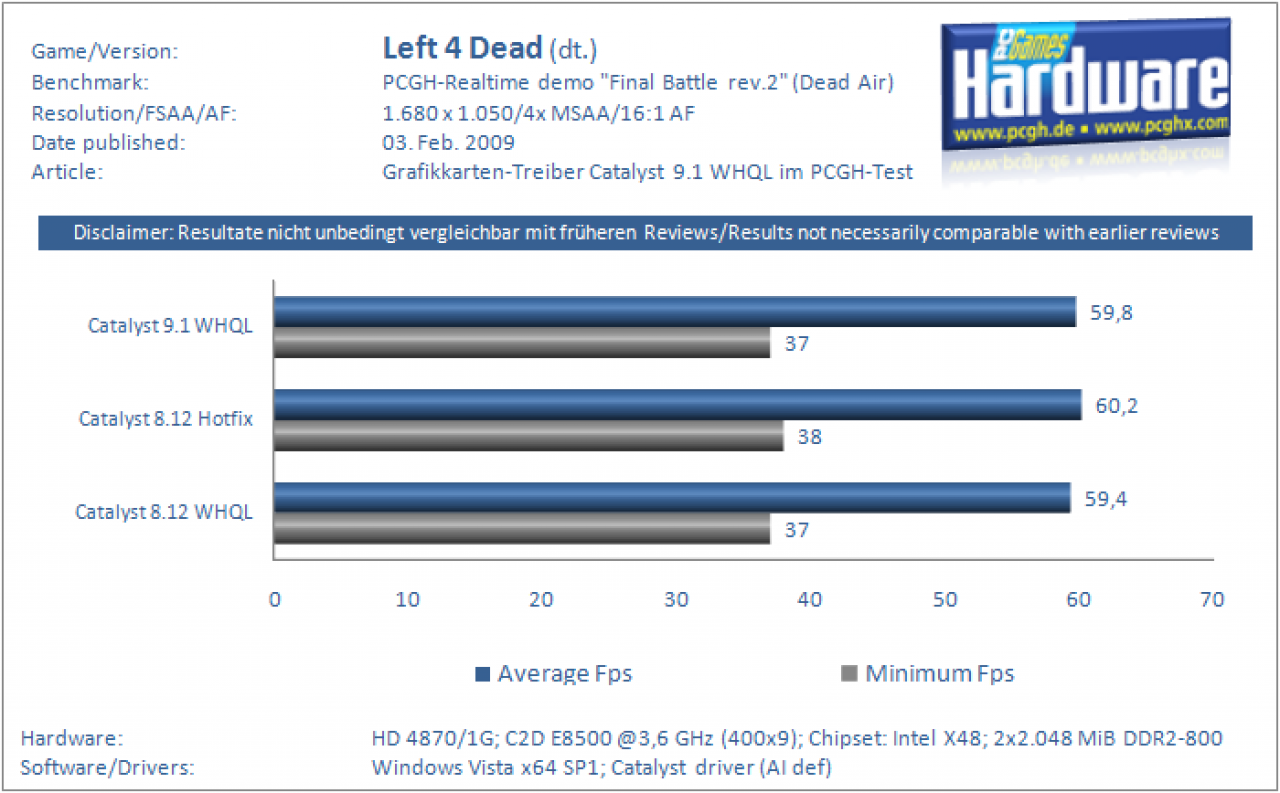 [02/02/2009] Catalyst 9.1 WHQL - Left 4 Dead (dt.)