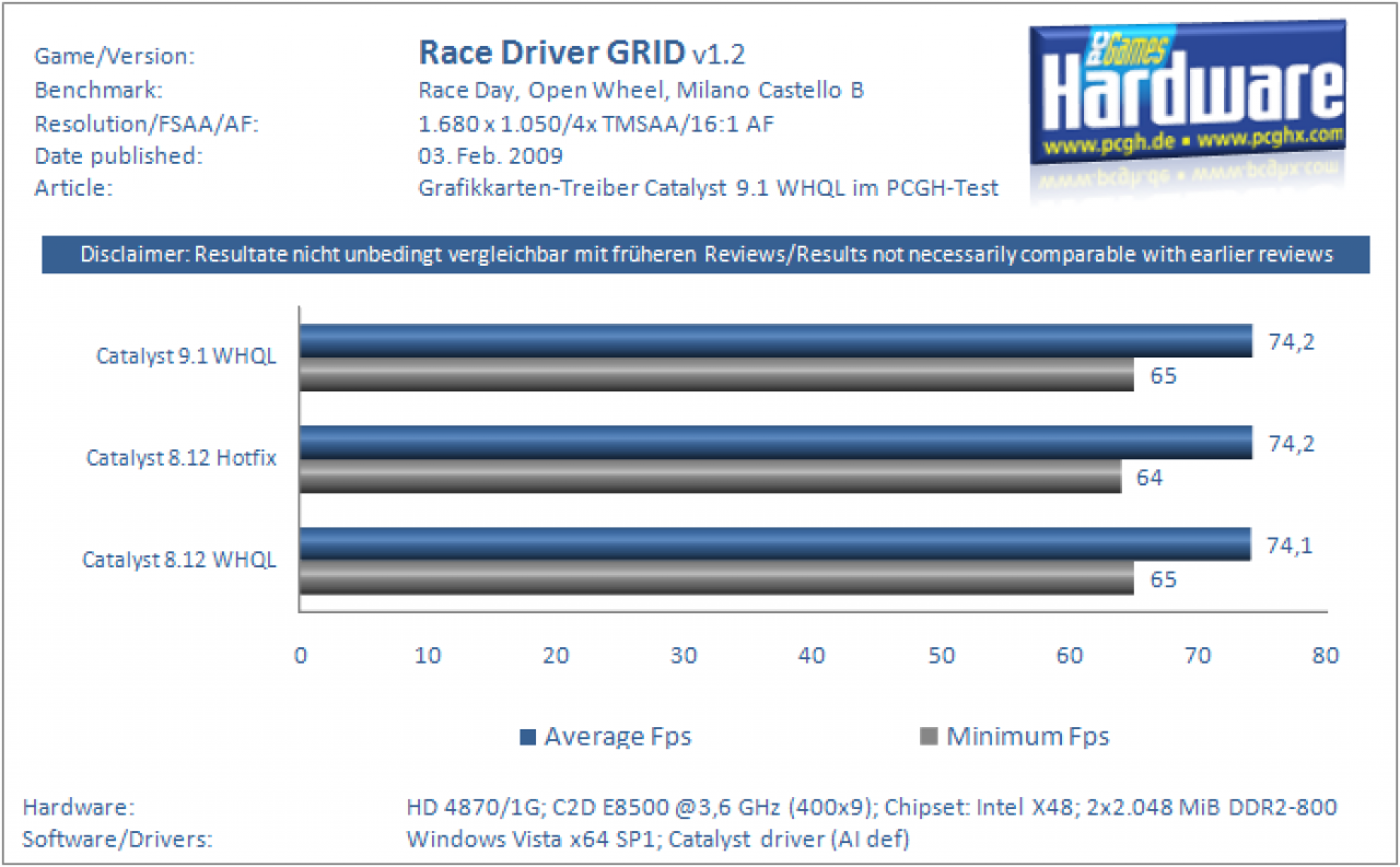 [02/02/2009] Catalyst 9.1 WHQL - Race Driver GRID