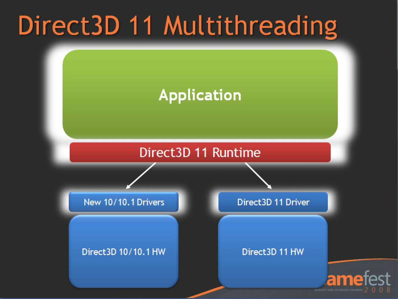 [17/02/2009] DirectX 11 Multithreading: Dank mehrerer Render-Threads können Multicore-CPUs nun parallel in sogenannten zurückgestellten Zusammenhängen (jaja, deutsche Übersetzungen: Deferred Contexts) arbeiten, die am Ende mit dem Immediate Context sychronisiert werden. Bei komplexen Szenen mit vielen Objekten oder State-Changes profitieren die Fps.