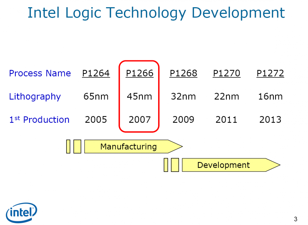[10/02/2009] Die Prozess-Roadmap von Intel