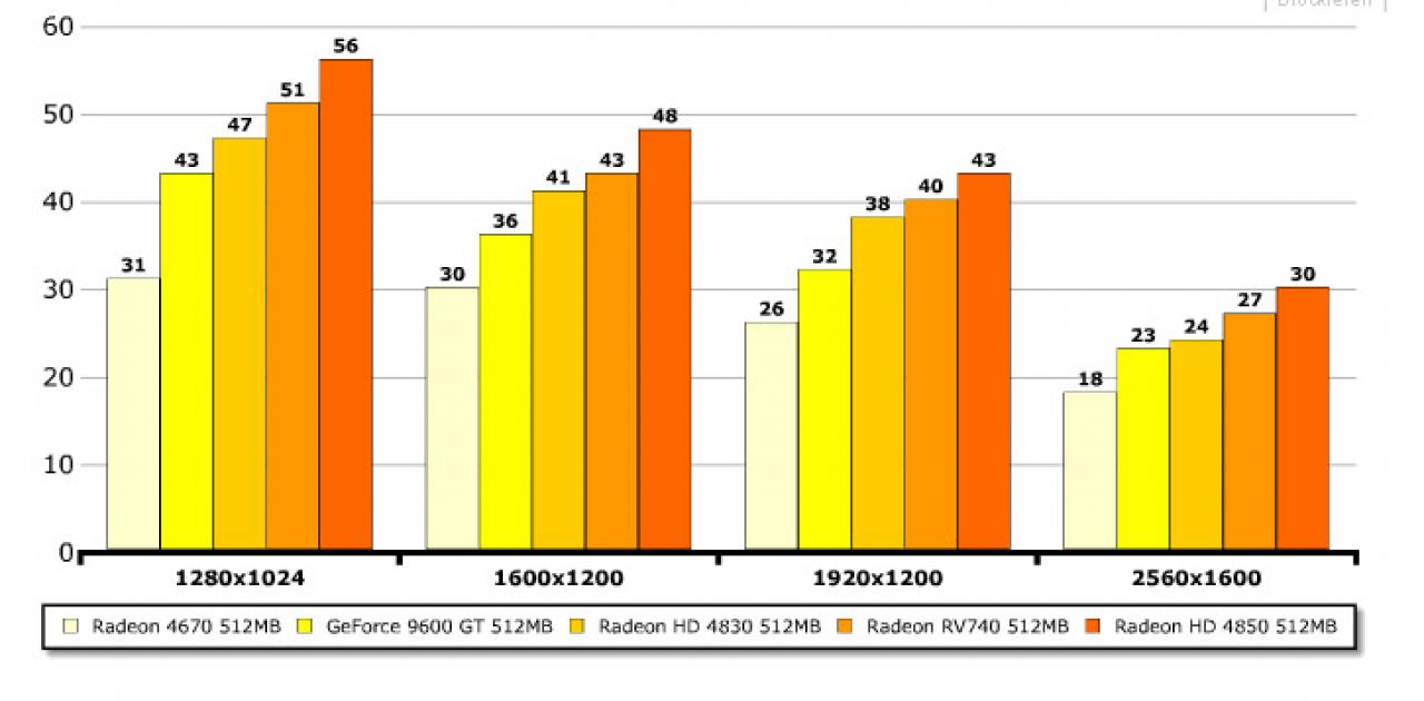[25/02/2009] Radeon HD 4750 auf RV-740-Basis: Call of Duty 5