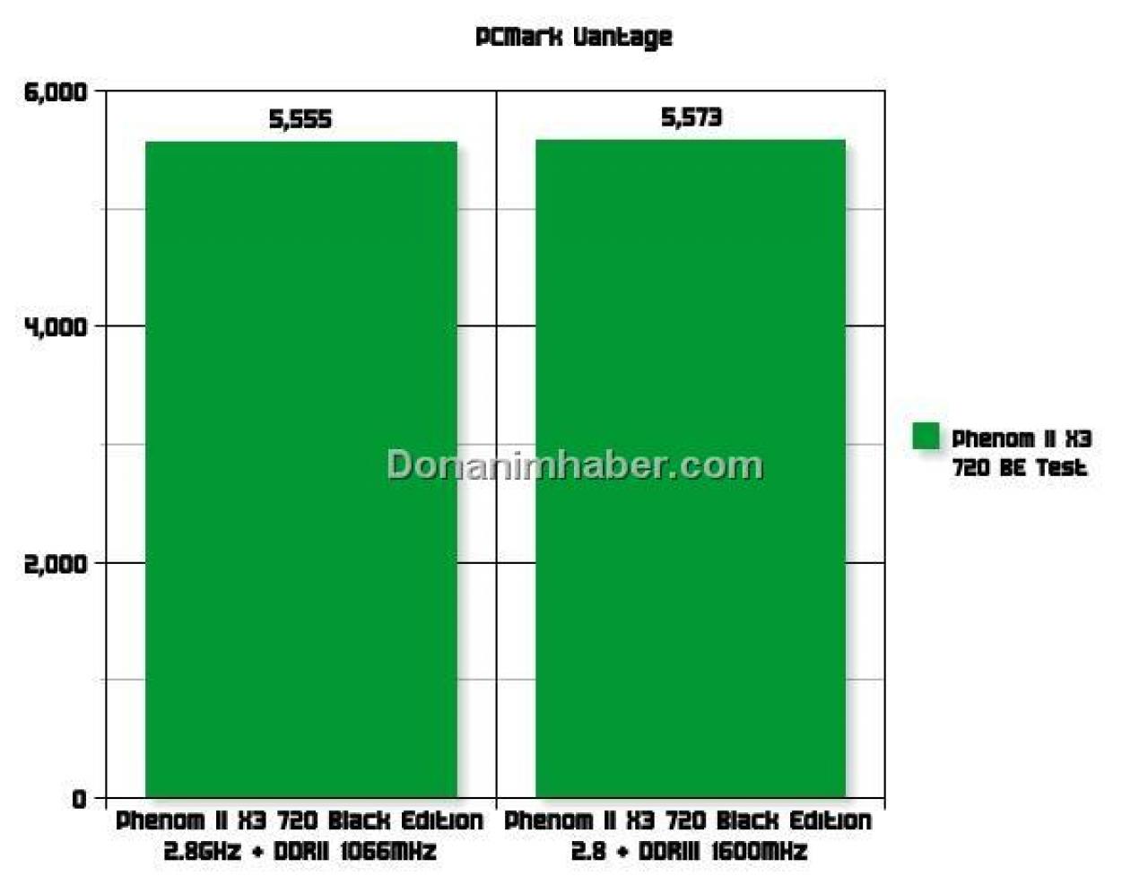 [05/02/2009] AMD Phenom X3 720 BE: AM3-CPU mit DDR3-1600 und DDR2-1066 getestet (7)