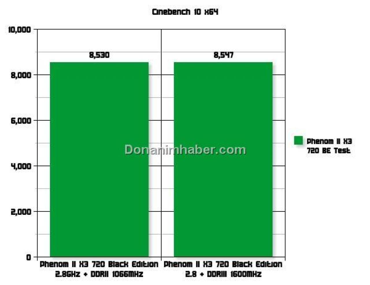[05/02/2009] AMD Phenom X3 720 BE: AM3-CPU mit DDR3-1600 und DDR2-1066 getestet (8)