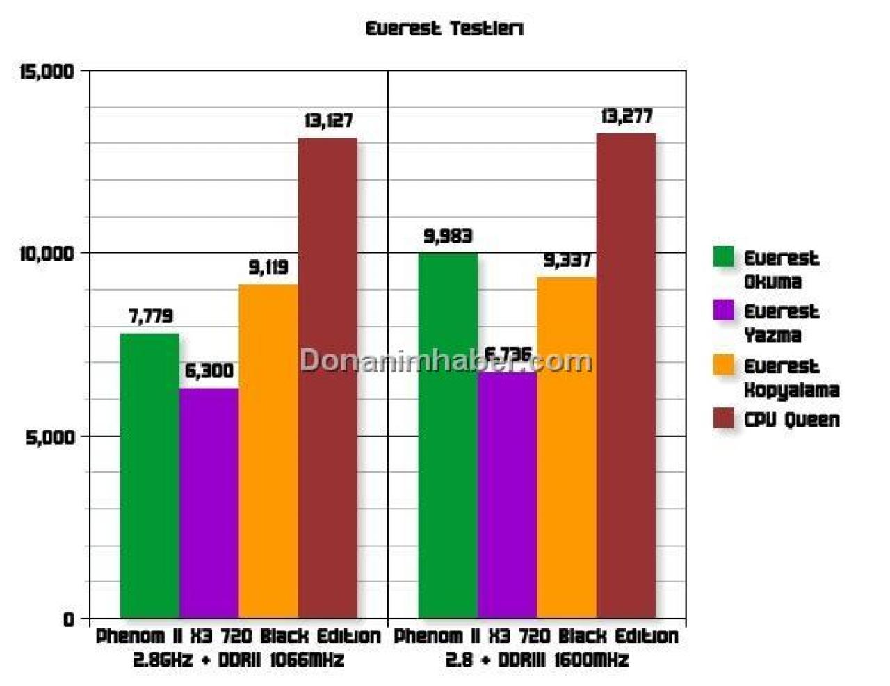 [05/02/2009] AMD Phenom X3 720 BE: AM3-CPU mit DDR3-1600 und DDR2-1066 getestet (9)
