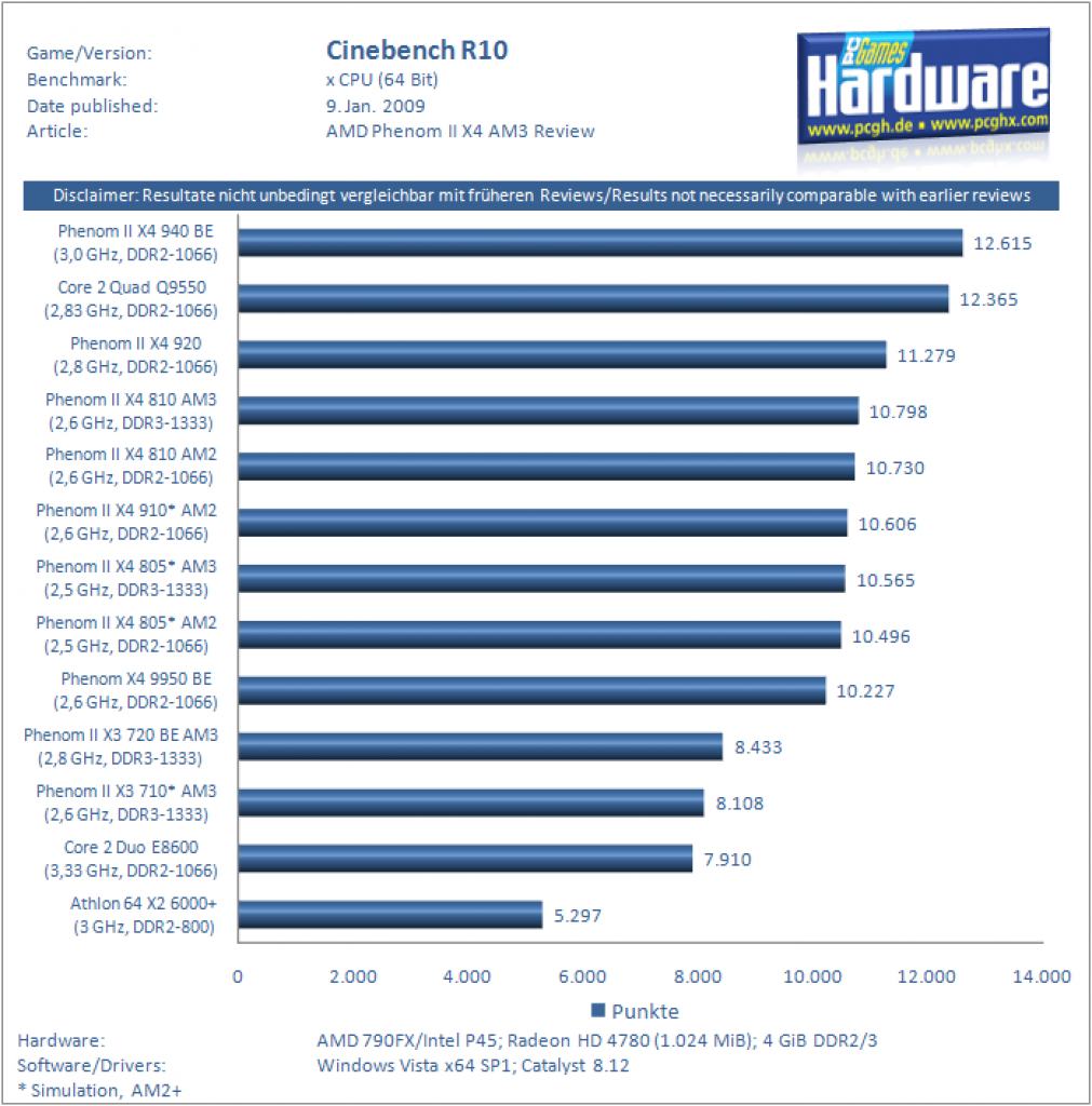 [06/02/2009] Cinebench R10