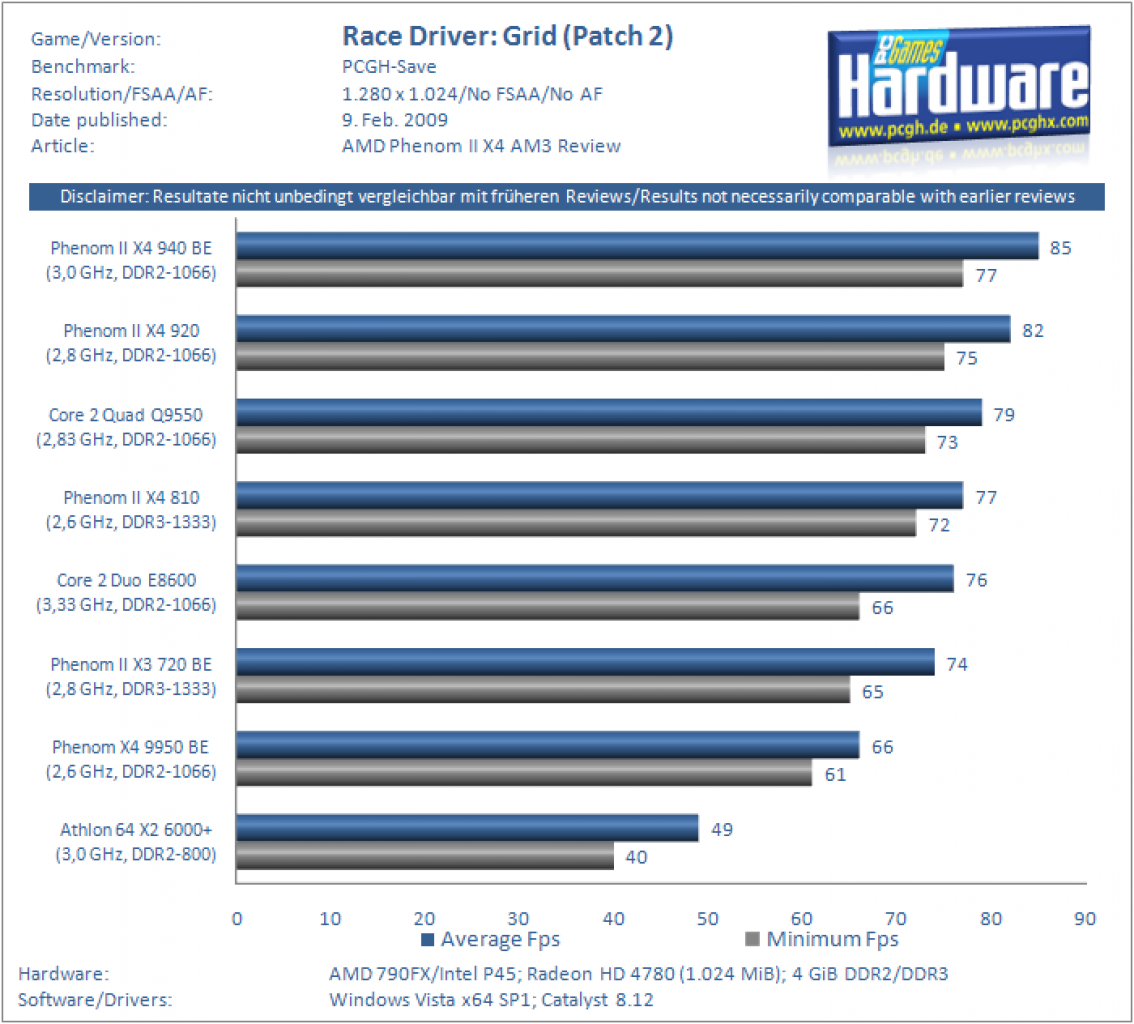 [06/02/2009] Race Driver: Grid