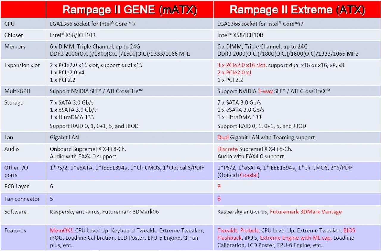 [12/02/2009] Asus Rampage II Gene (10)