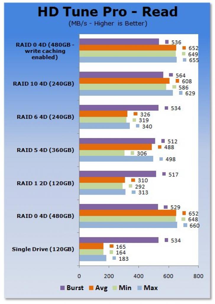 [11/02/2009] SSD-RAID im Test: Mehr als 650 MB/s erreicht [Tweaktown.com] (4)
