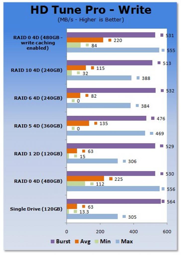 [11/02/2009] SSD-RAID im Test: Mehr als 650 MB/s erreicht [Tweaktown.com] (5)