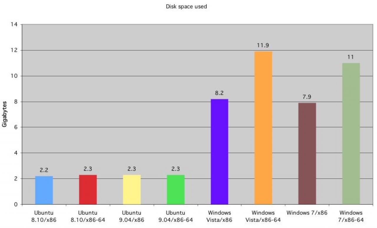 [09/02/2009] Benchmarks: Windows 7 vs. Vista vs. Ubuntu (3)