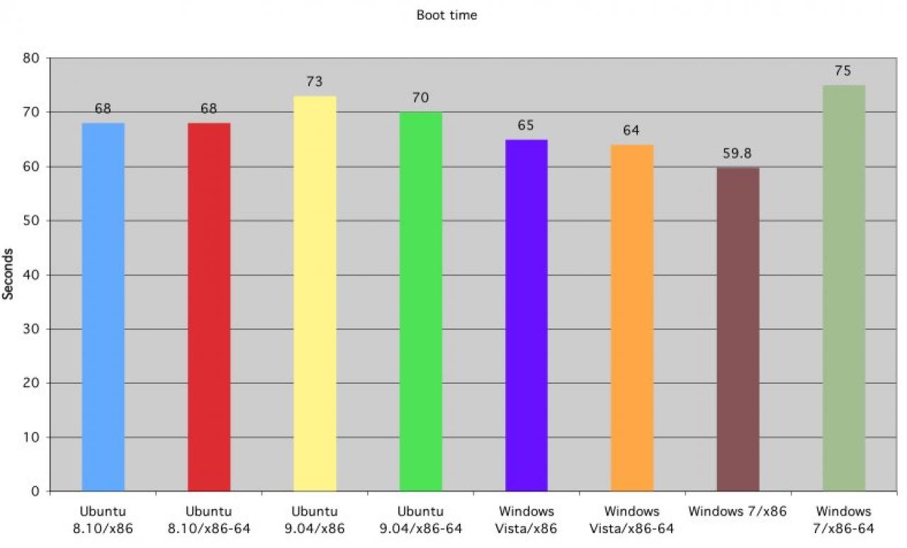 [09/02/2009] Benchmarks: Windows 7 vs. Vista vs. Ubuntu (4)
