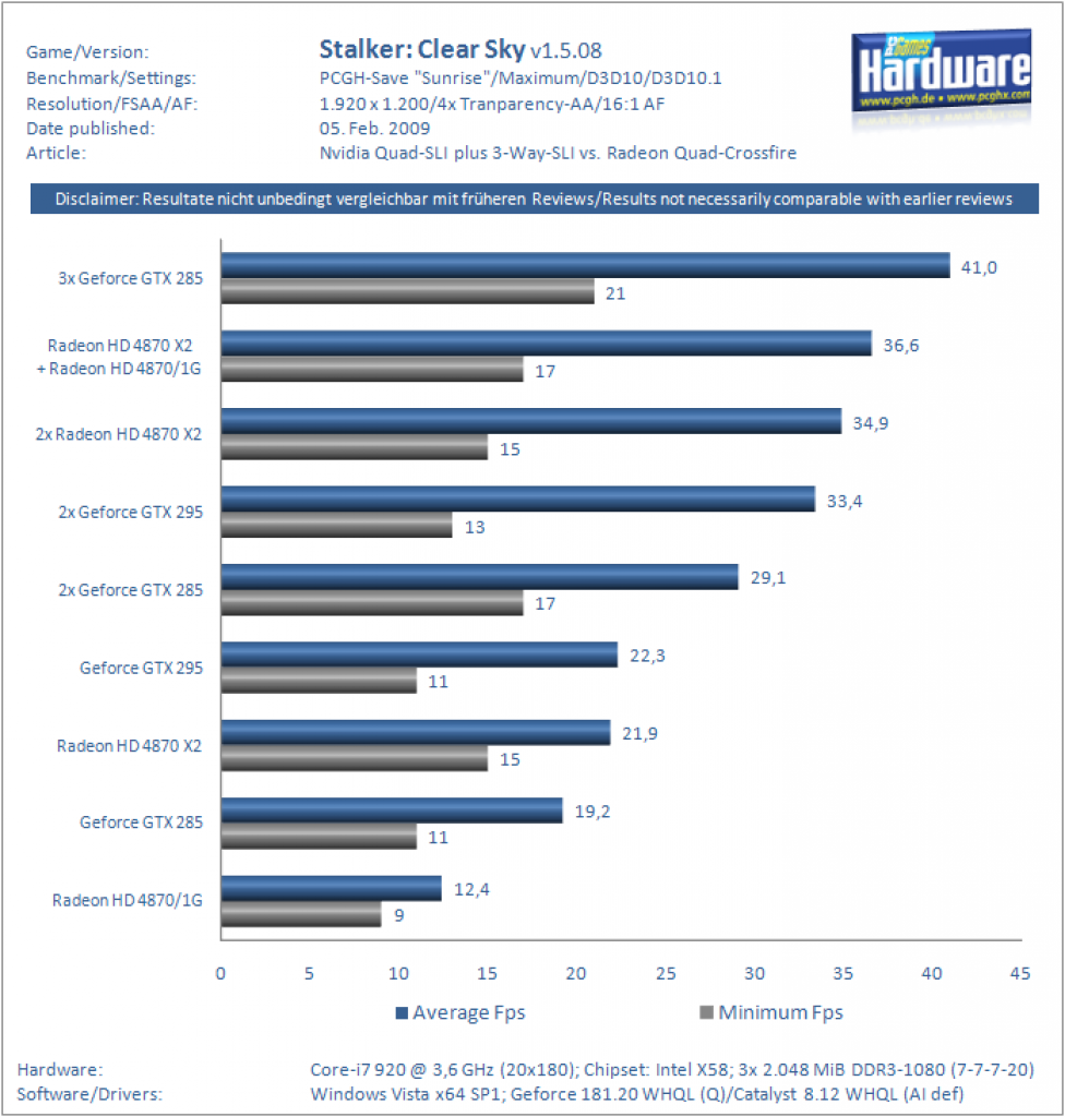 [12/02/2009] Quad-SLI vs. Quad-CF (10)