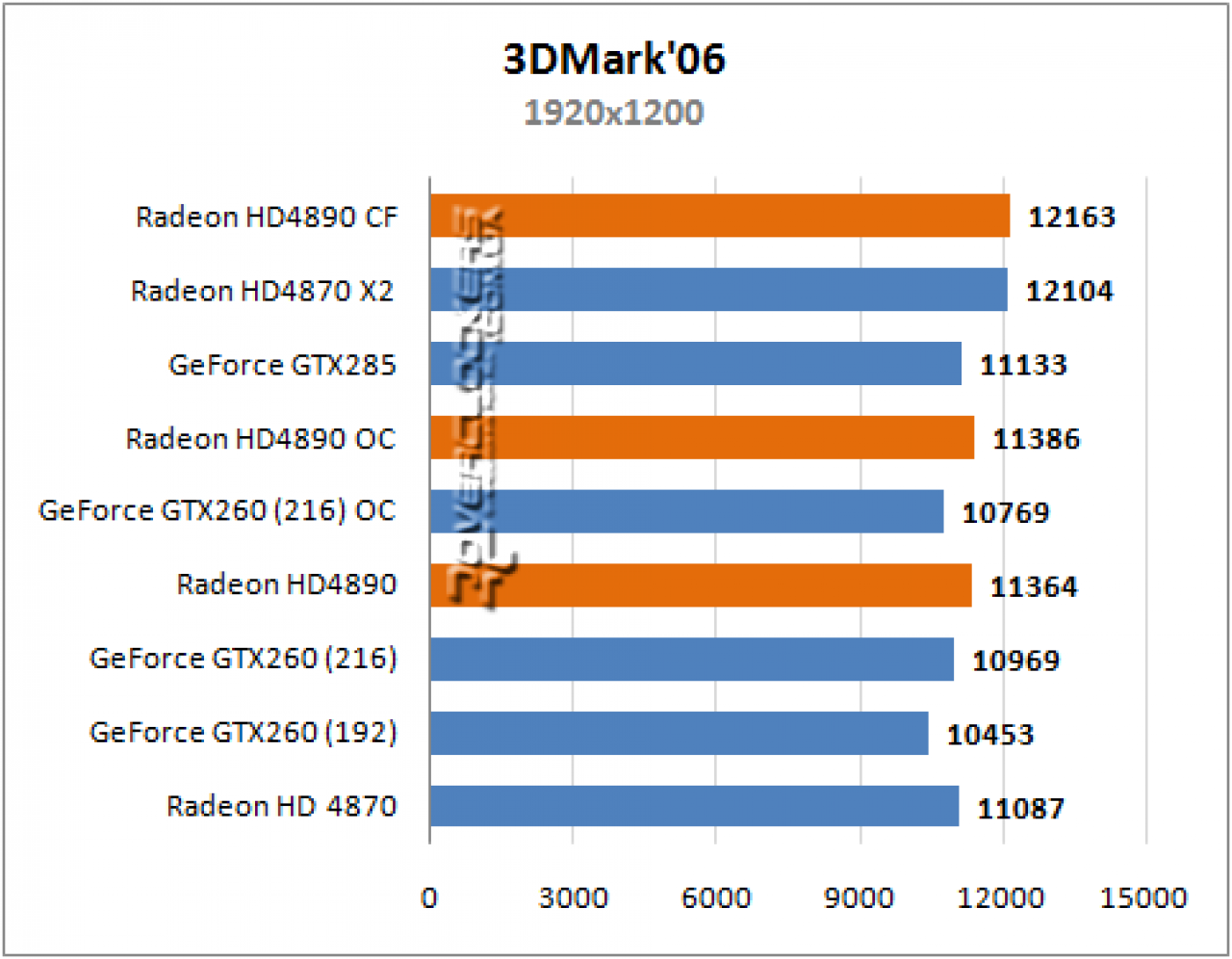 [19/03/2009] AMD Ati Radeon HD 4890 im Benchmark 