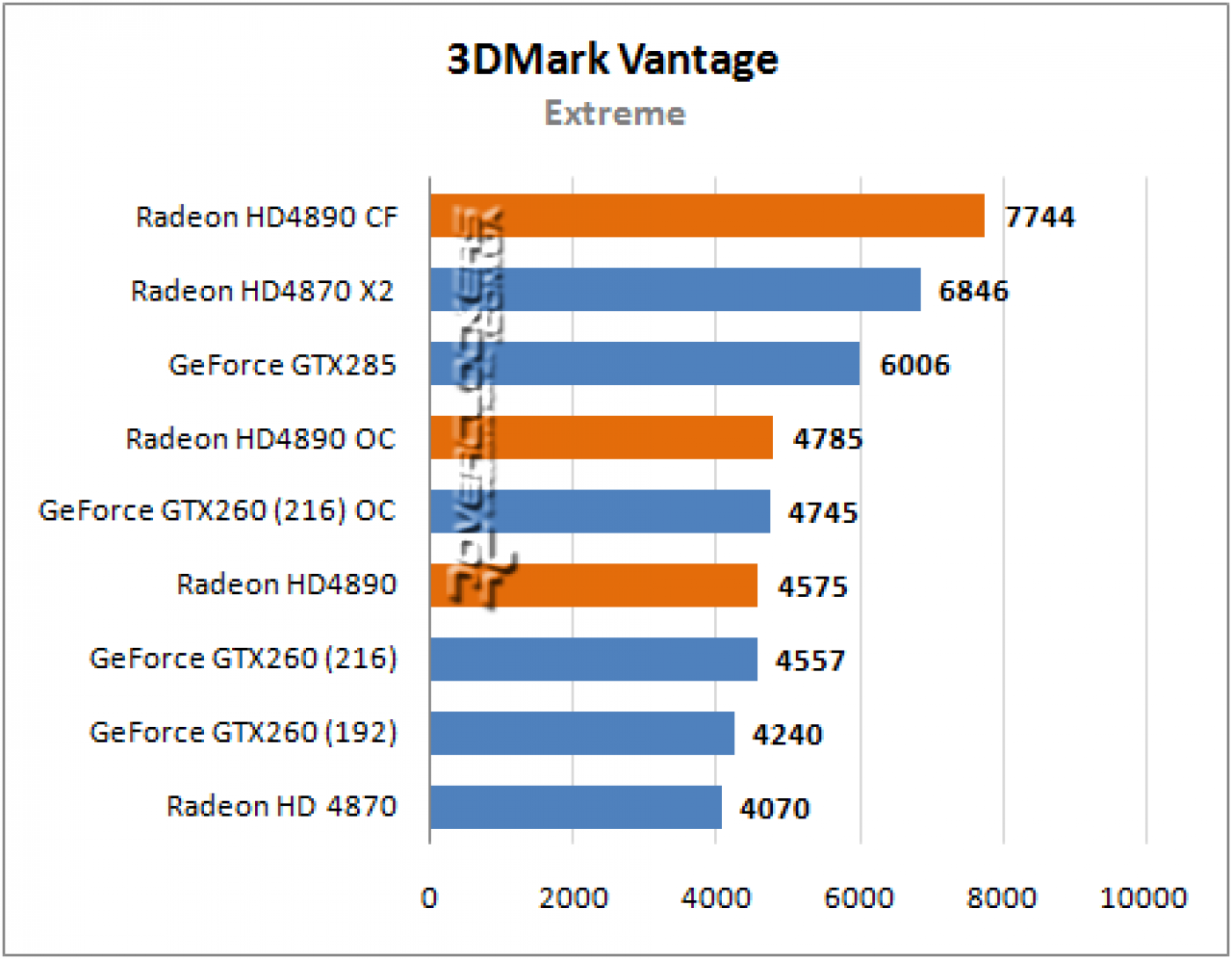 [19/03/2009] AMD Ati Radeon HD 4890 im Benchmark 