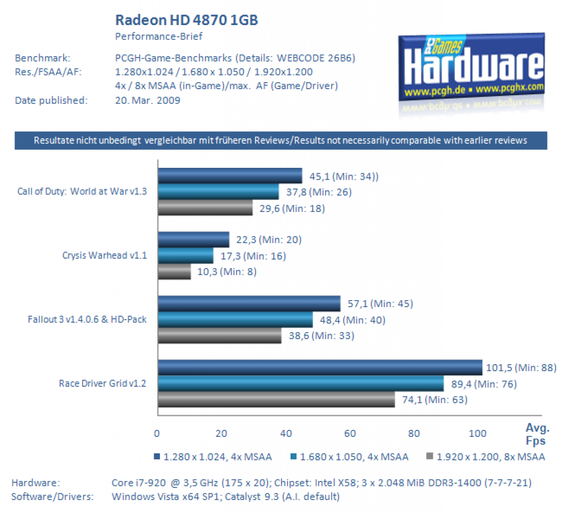 Performance-Brief Ati Radeon HD 4870 1GB