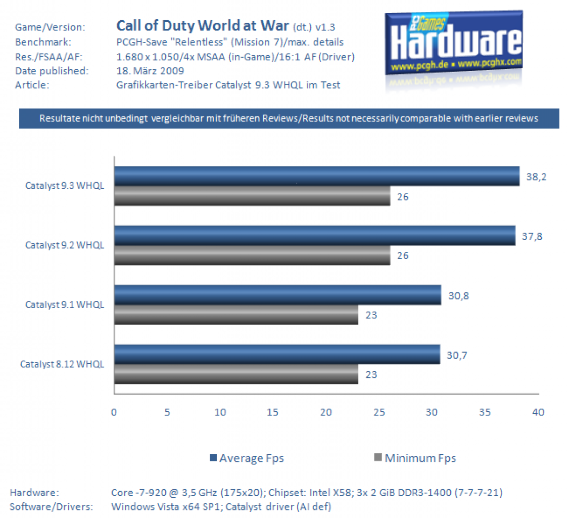 [17/03/2009] Grafikkarten-Treiber Catalyst 9.3 im Test (CoD WaW)