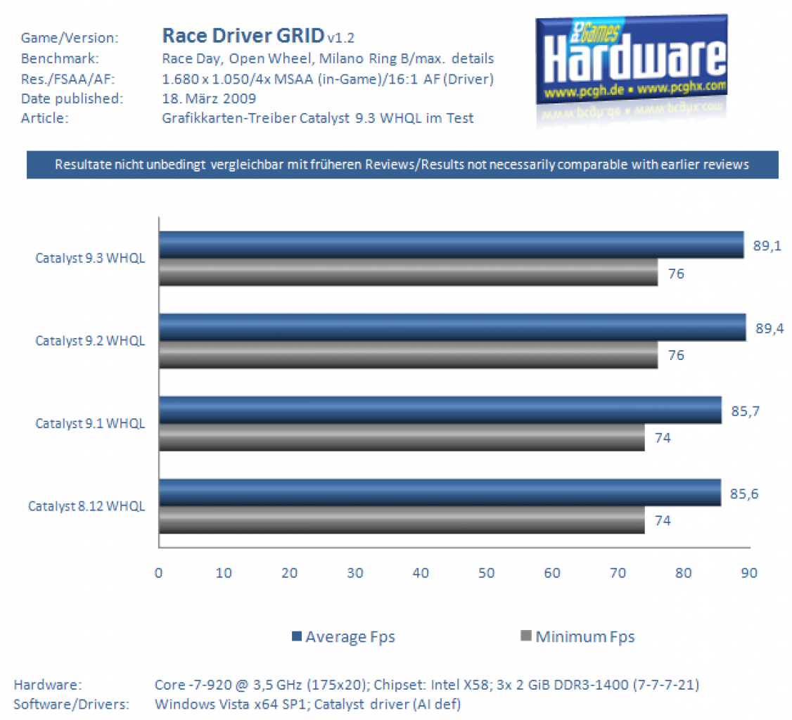 [17/03/2009] Grafikkarten-Treiber Catalyst 9.3 im Test (Race Driver Grid)