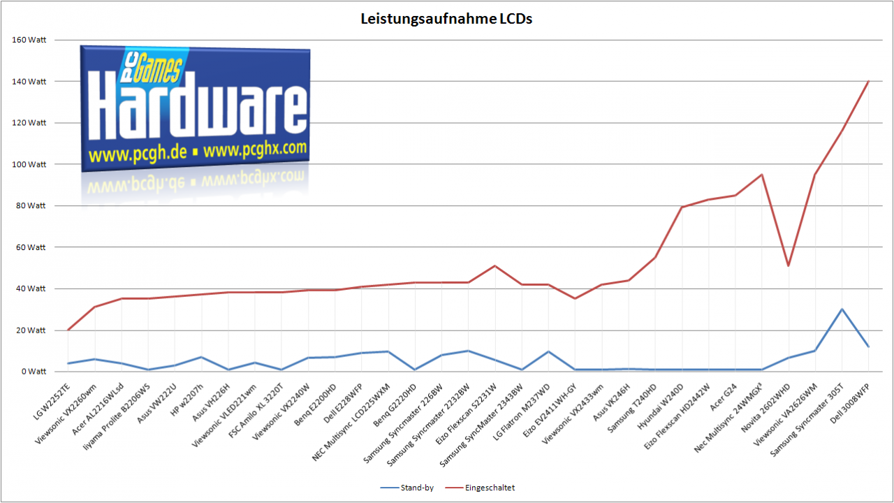 [19/03/2009] Mit steigender Bildschirmdiagonale steigt auch der 