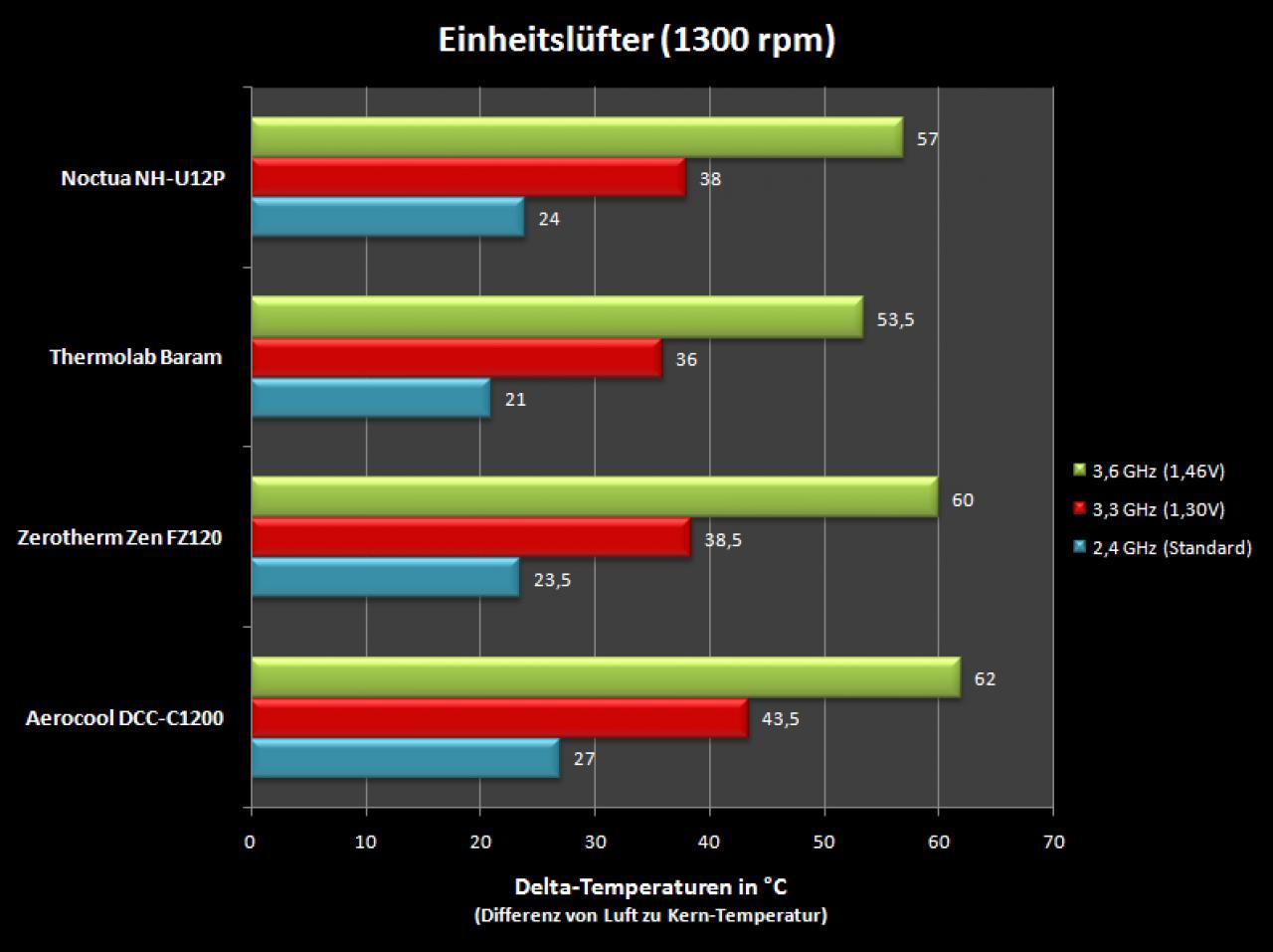 [26/03/2009] PCGH Extreme: EKL Alpenföhn Brocken und Noctua NH-U12P im Test (10)