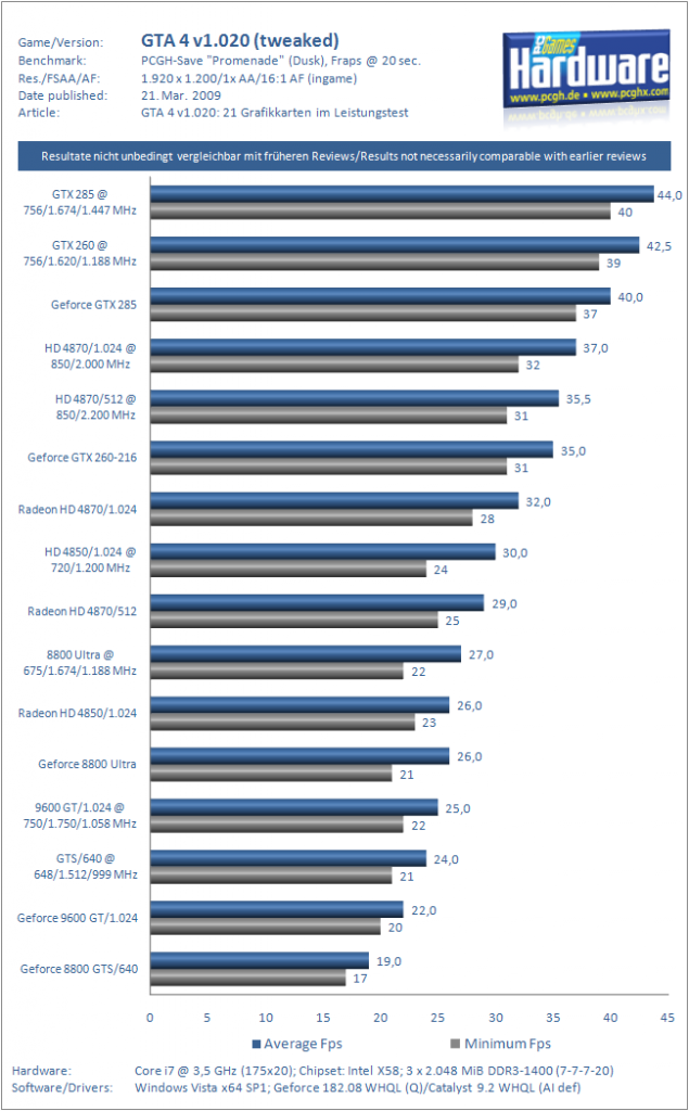 [20/03/2009] GTA 4 (PC) in 1.920 x 1.200, 16:1 AF – OC-Werte