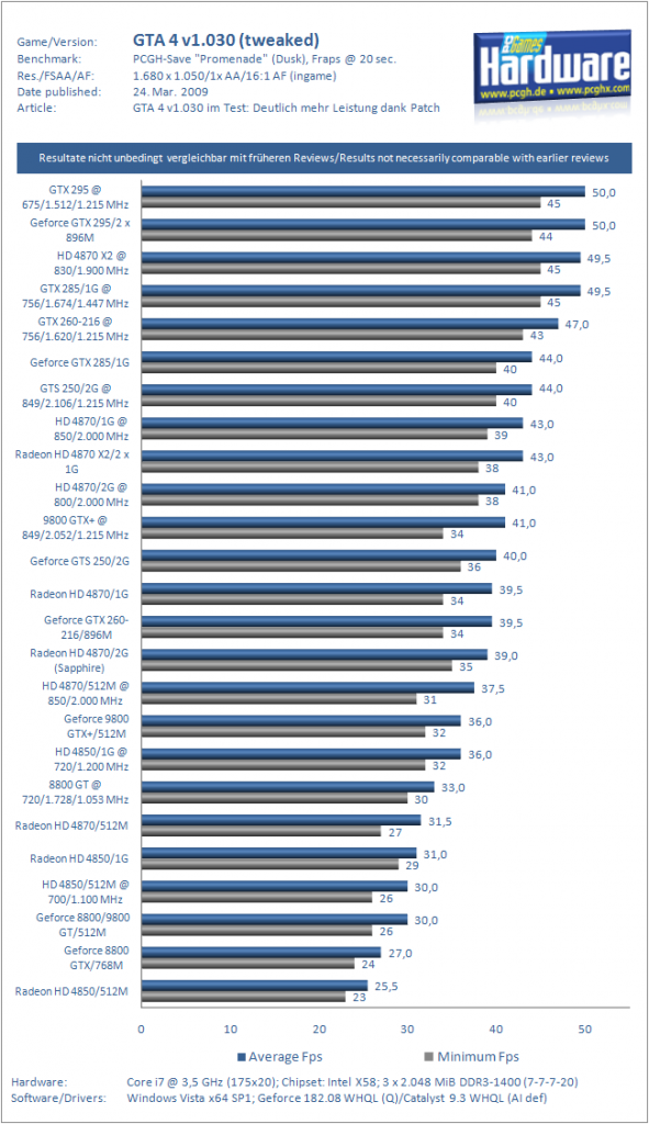 [24/03/2009] GTA 4 v1.030 in 1.680x1.050 mit 16:1 AF - OC-Werte