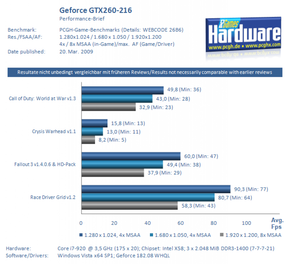 Performance-Brief Geforce GTX260-216
