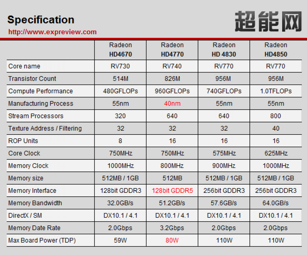 [31/03/2009] AMD Ati Radeon HD 4770 (4)