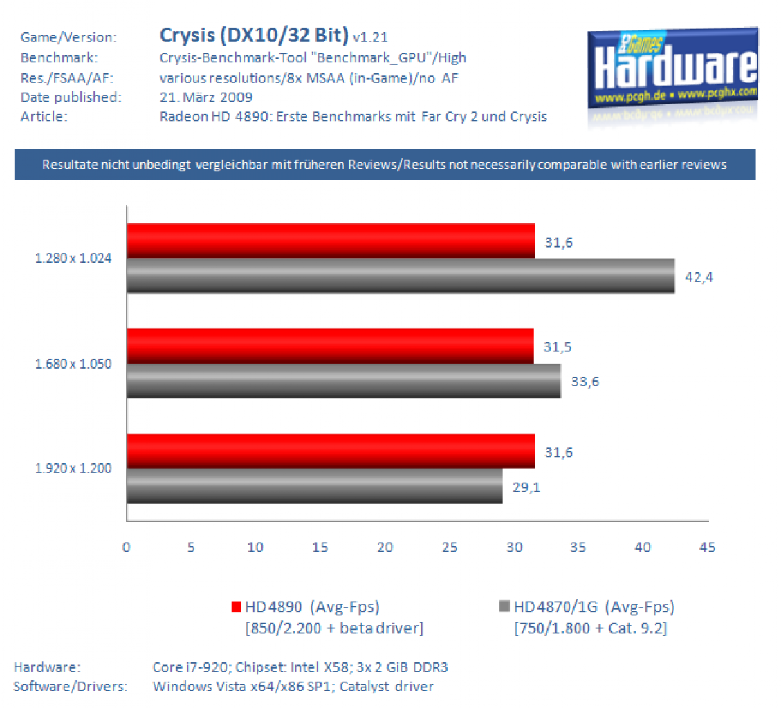 [20/03/2009] HD 4890: Erste Benchmarks mit Crysis und Far Cry 2