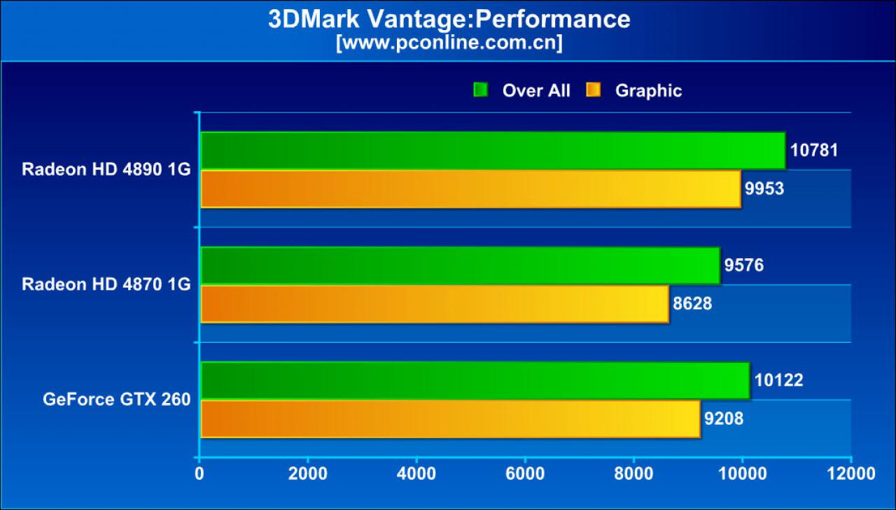 [26/03/2009] AMD Ati Radeon HD 4890 im Test auf pconline.com.cn (5)