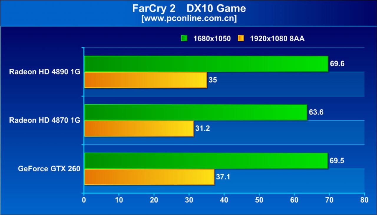 [26/03/2009] AMD Ati Radeon HD 4890 im Test auf pconline.com.cn (8)