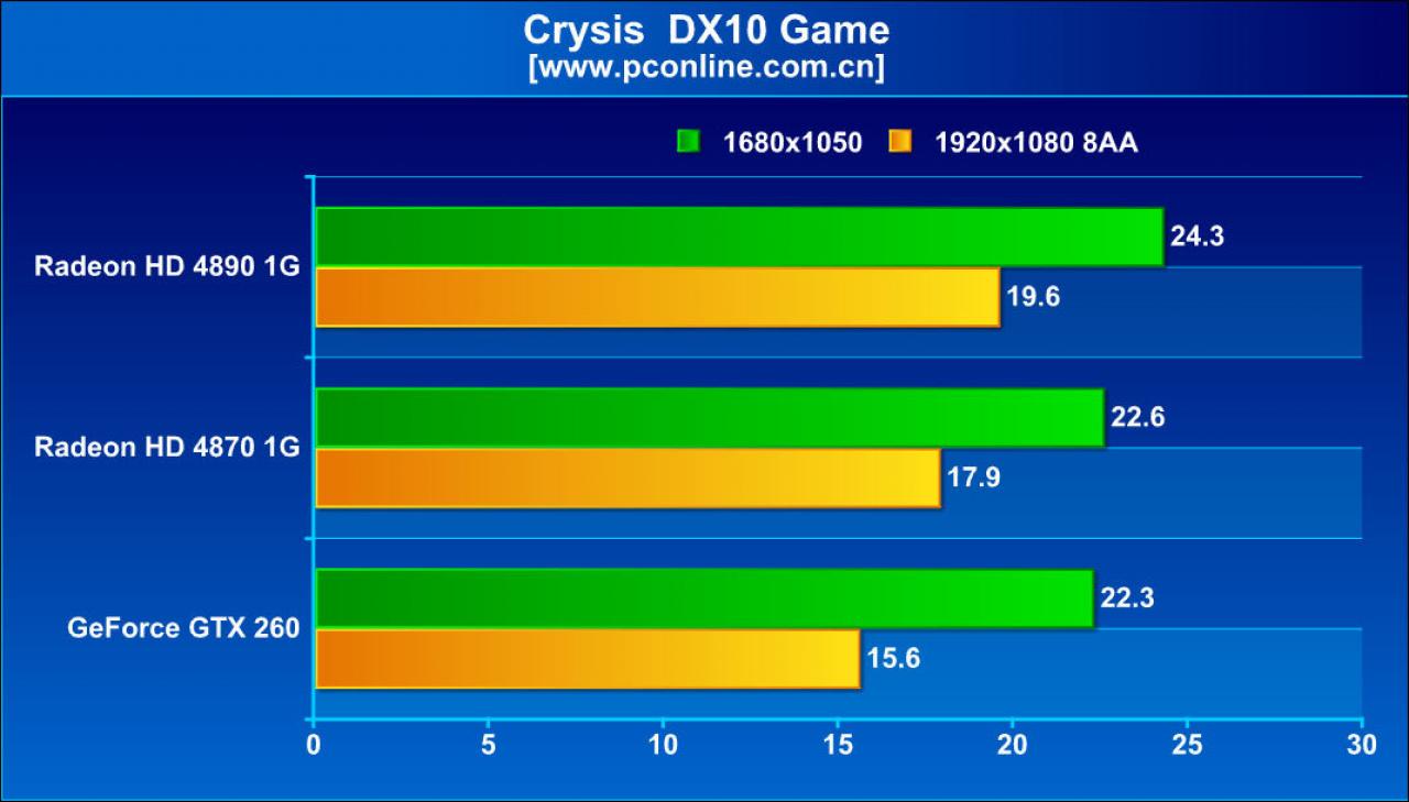[26/03/2009] AMD Ati Radeon HD 4890 im Test auf pconline.com.cn (9)