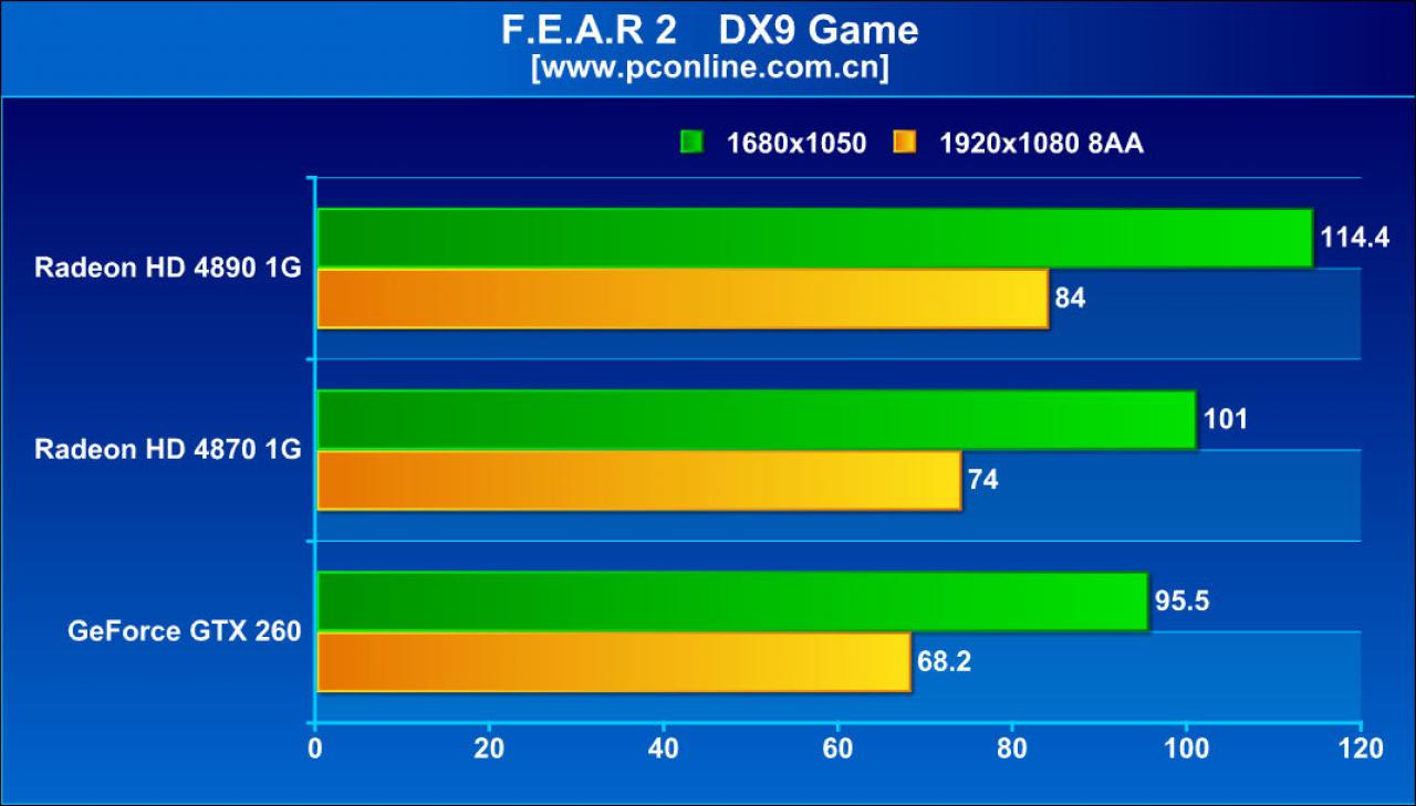 [26/03/2009] AMD Ati Radeon HD 4890 im Test auf pconline.com.cn (10)