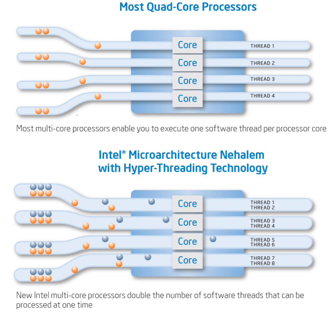 [31/03/2009] Intel Xeon 5500 (Nehalem EP) - Hyperthreading