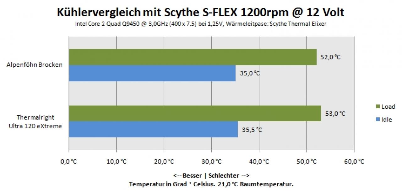 [26/03/2009] PCGH Extreme: EKL Alpenföhn Brocken und Noctua NH-U12P im Test (23)