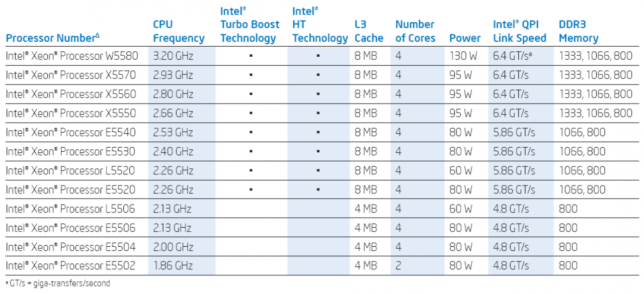[31/03/2009] Intel Xeon 5500 (Nehalem EP) - Die Modelle