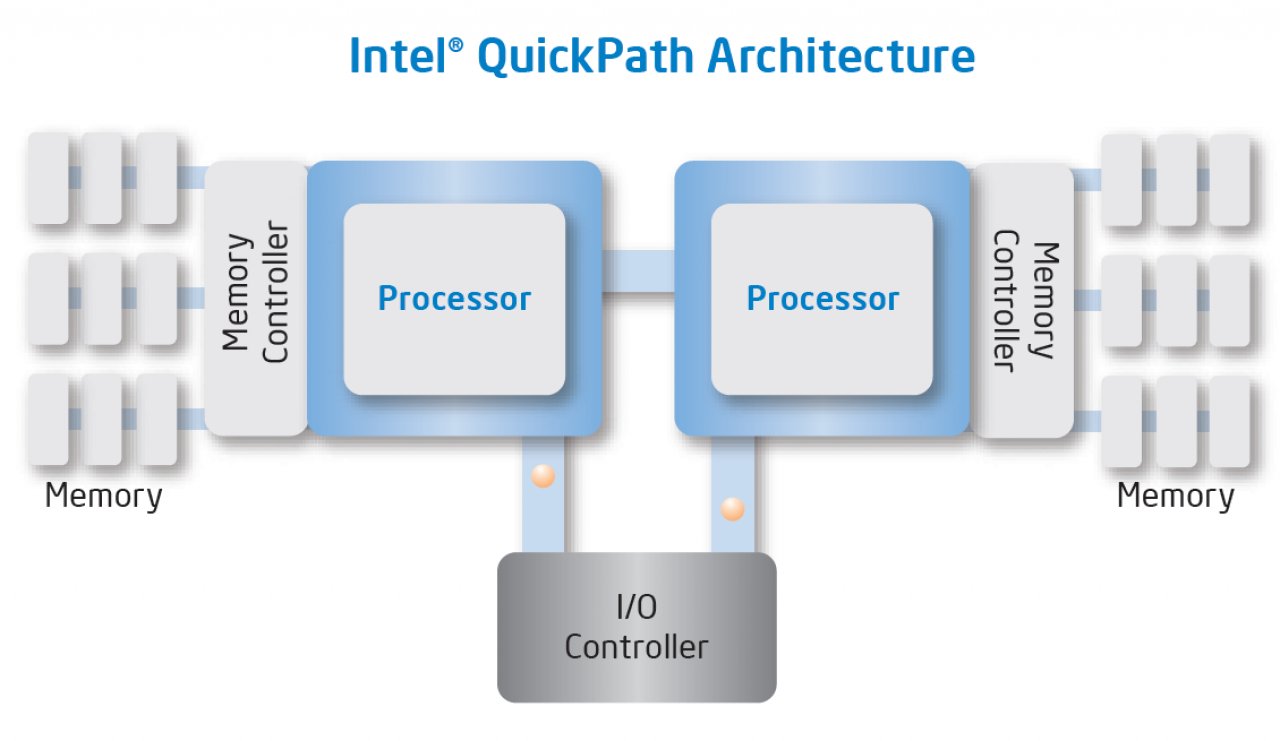 [31/03/2009] Intel Xeon 5500 (Nehalem EP) - Quickpath