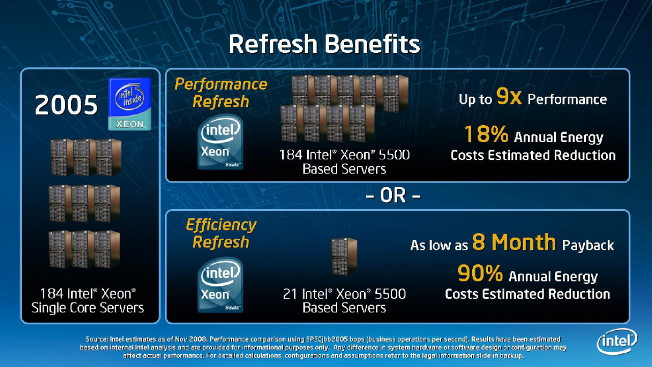 [31/03/2009] Intel Xeon 5500 (Nehalem EP) - Effizienz