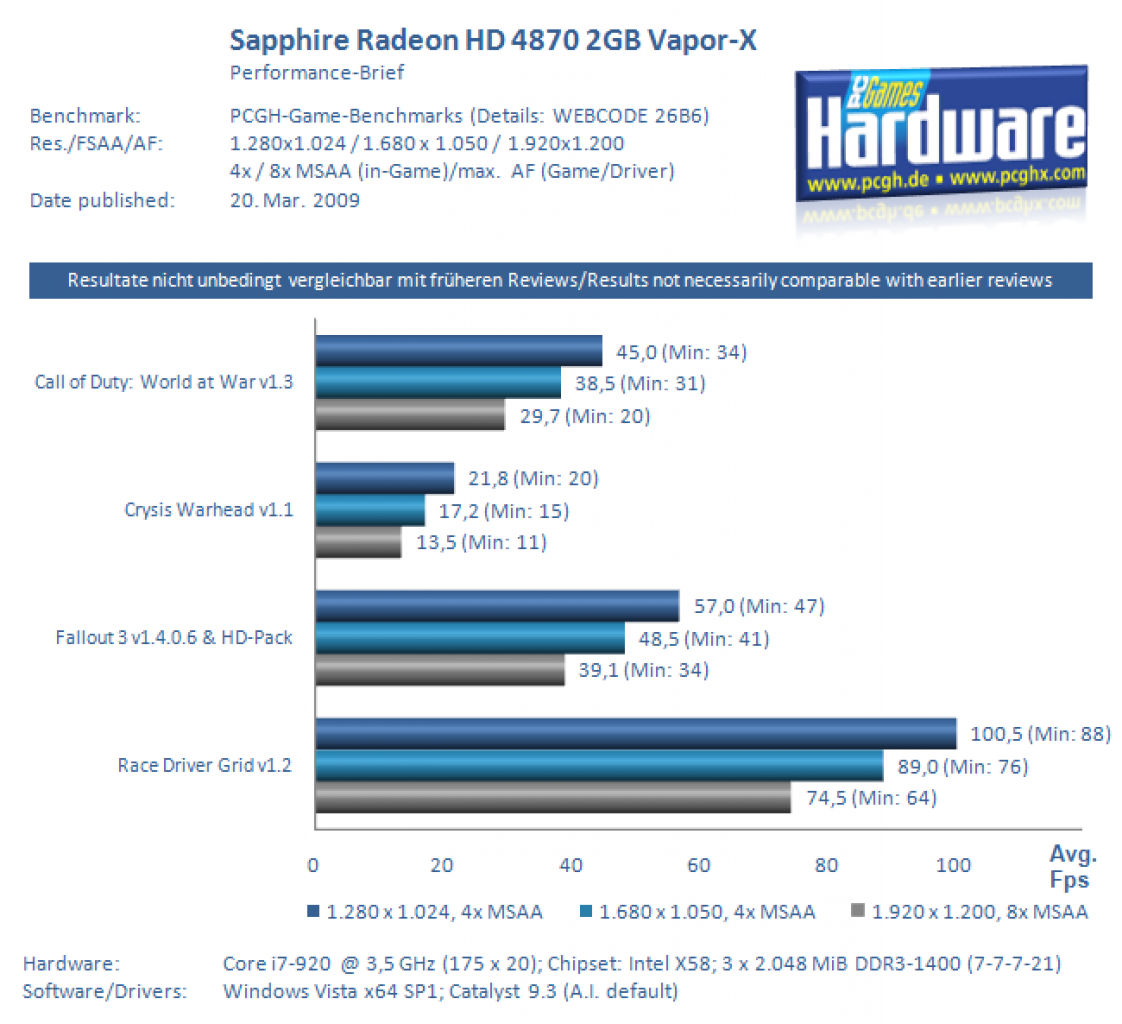 Performance-Brief Sapphire Radeon HD 4870 Vapor-X 2GB