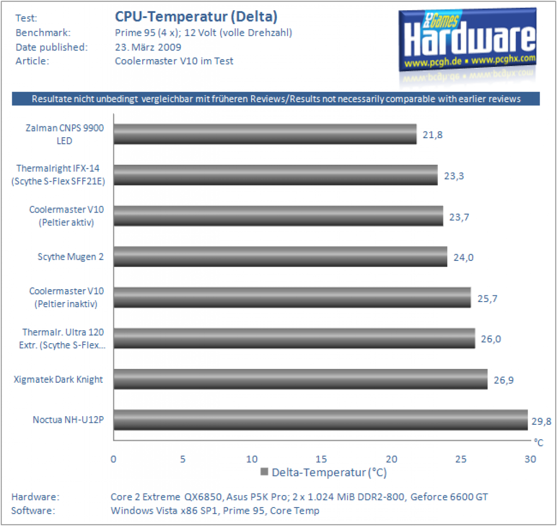 Cooler Master V10: Delta-Temperatur (CPU- minus Lufttemperatur) Core 2 Extreme QX6850