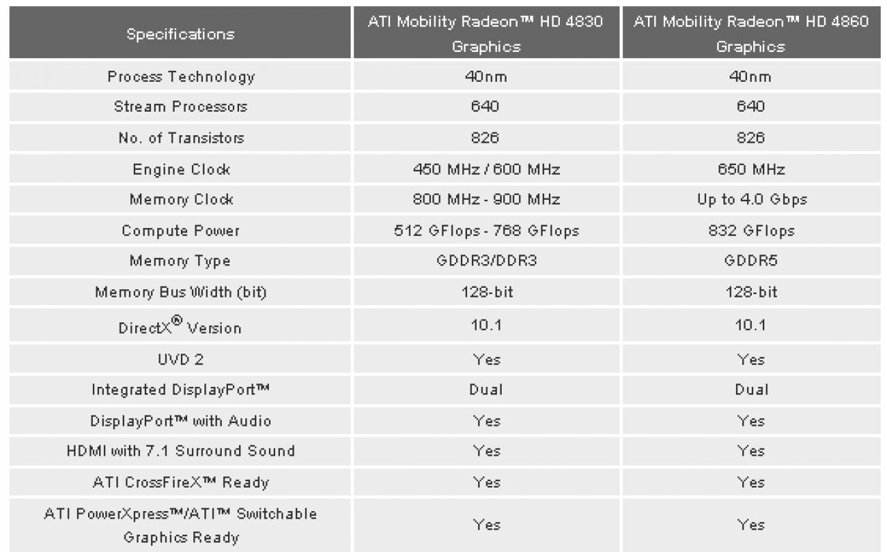 [03/03/2009] Spezifikationen der Mobility Radeon HD 4860 und Mobility Radeon HD 4830