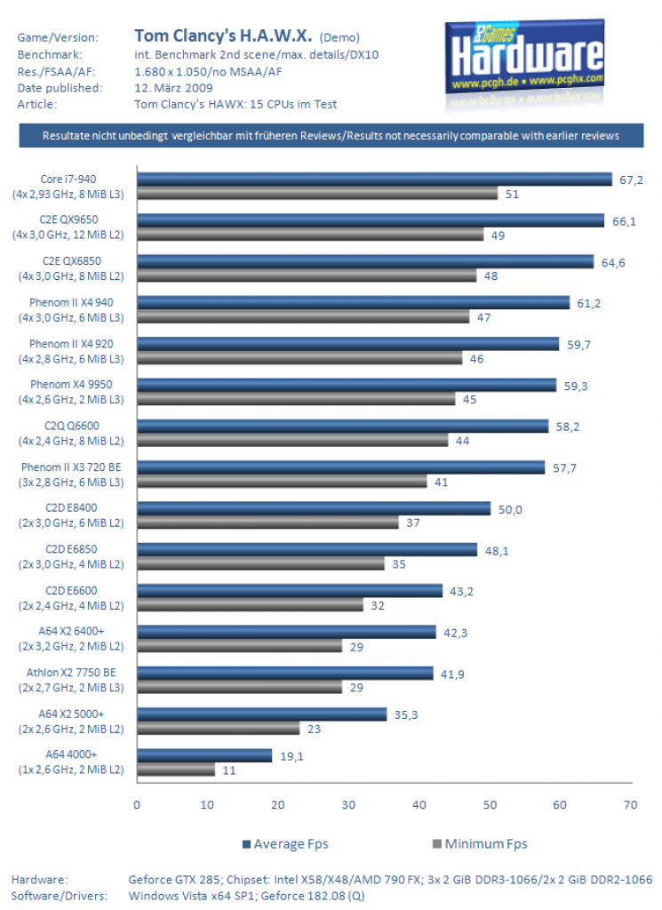 [13/03/2009] 15 CPUs im Test mit Tom Clancy's HAWX (1)