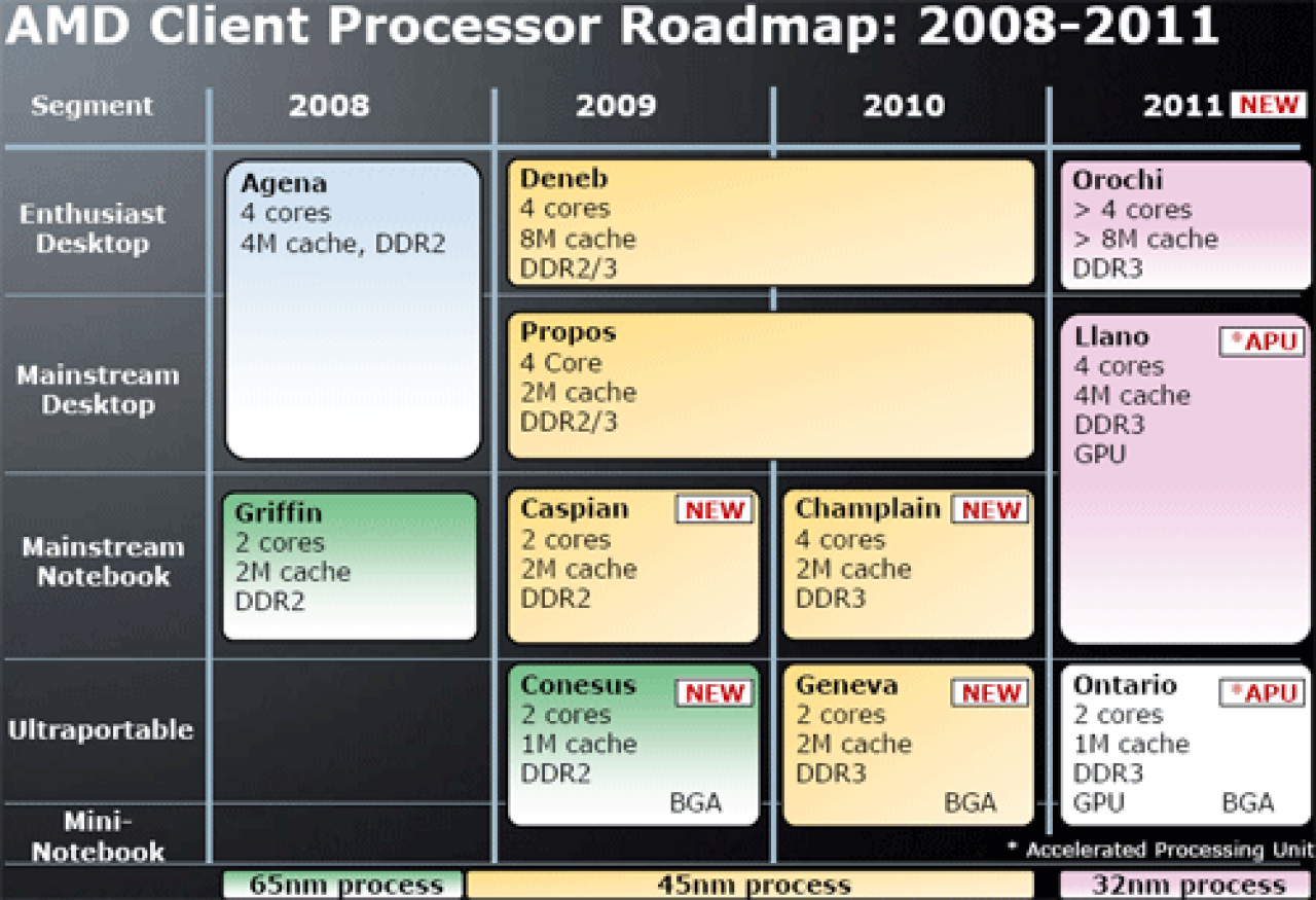 [08/03/2009] AMDs Roadmap bis 2011: Nach der Verschiebung der 32-Nanometer-Produkte dürften die aktuelle Phenom II Kerne noch fast zwei Jahre das Rückgrat von AMDs Desktop-Aufgebot bleiben.