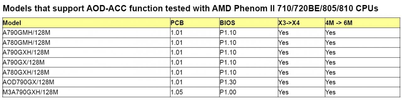[24/03/2009] Quadcore/L3-Cache-Mod: Freischaltung auf diesen Asrock-Boards möglich